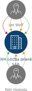 WH údržba zeleně s.r.o., IČO: 14076411: vizualizace vztahů osob a společností