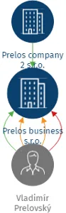Prelos business s.r.o., IČO: 14076497: vizualizace vztahů osob a společností