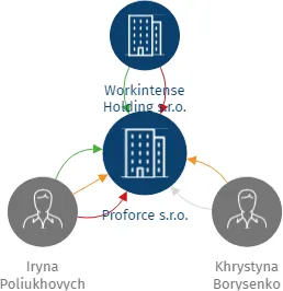 Proforce s.r.o., IČO: 14079097: vizualizace vztahů osob a společností