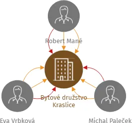 Bytové družstvo Kraslice, IČO: 14079569: vizualizace vztahů osob a společností