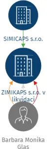 ZIMIKAPS s.r.o. v likvidaci, IČO: 14080141: vizualizace vztahů osob a společností