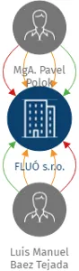 Vizualizace vztahů osob a společností - FLUÓ s.r.o.