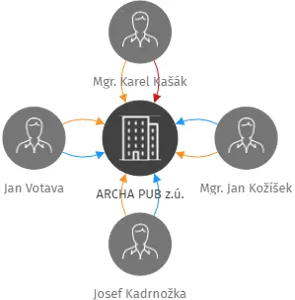 ARCHA PUB z.ú., IČO: 14086026: vizualizace vztahů osob a společností