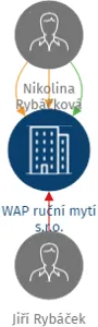 WAP ruční mytí s.r.o., IČO: 14086557: vizualizace vztahů osob a společností