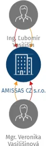AMISSAS CZ s.r.o., IČO: 14086816: vizualizace vztahů osob a společností