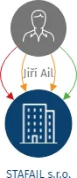 STAFAIL s.r.o., IČO: 14098610: vizualizace vztahů osob a společností