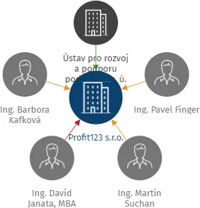 Profit123 s.r.o., IČO: 14098890: vizualizace vztahů osob a společností