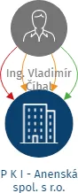 Vizualizace vztahů osob a společností - P K I - Anenská spol. s r.o.