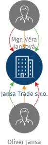 Jansa Trade s.r.o., IČO: 14084279: vizualizace vztahů osob a společností