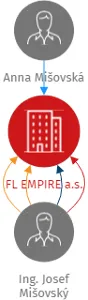 FL EMPIRE a.s., IČO: 14094380: vizualizace vztahů osob a společností