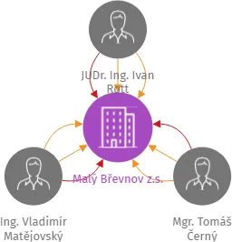 Malý Břevnov z.s., IČO: 14014840: vizualizace vztahů osob a společností