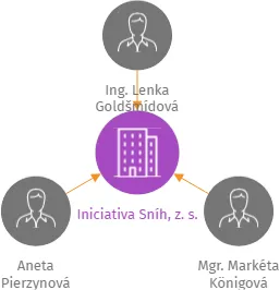 Iniciativa Sníh, z. s., IČO: 14028701: vizualizace vztahů osob a společností