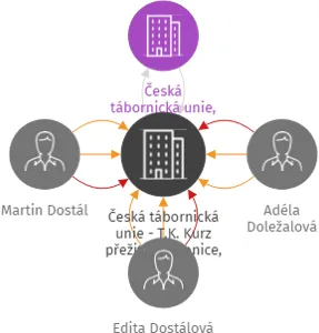 Česká tábornická unie - T.K. Kurz přežití Strakonice, p.s., IČO: 14052521: vizualizace vztahů osob a společností