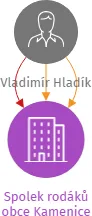 Spolek rodáků obce Kamenice, IČO: 14046318: vizualizace vztahů osob a společností