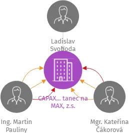 CAPAX... tanec na MAX, z.s., IČO: 14080991: vizualizace vztahů osob a společností