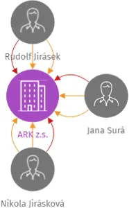 ARK z.s., IČO: 14098504: vizualizace vztahů osob a společností