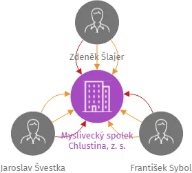 Myslivecký spolek Chlustina, z. s., IČO: 14071339: vizualizace vztahů osob a společností