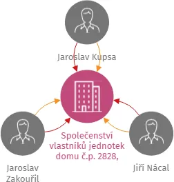 Společenství vlastníků jednotek domu č.p. 2828, Tábor, IČO: 14074427: vizualizace vztahů osob a společností