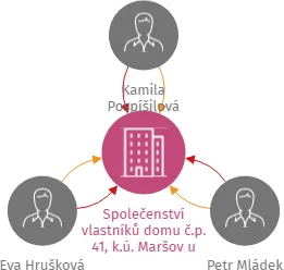 Společenství vlastníků domu č.p. 41, k.ú. Maršov u Tábora, IČO: 14076179: vizualizace vztahů osob a společností