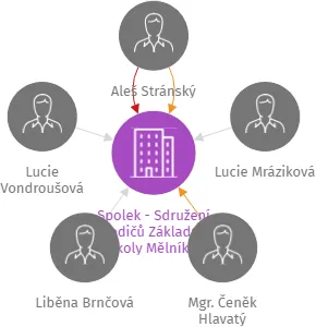 Spolek - Sdružení rodičů Základní školy Mělník - Jungmannovy sady, IČO: 14078066: vizualizace vztahů osob a společností