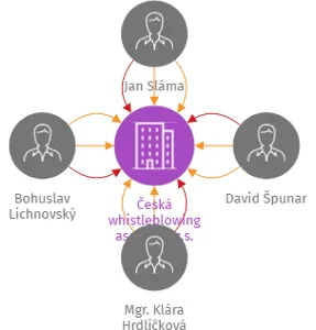 Česká whistleblowing asociace, z.s., IČO: 14094843: vizualizace vztahů osob a společností