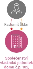 Společenství vlastníků jednotek domu č.p. 105, Soběslav I, IČO: 14098831: vizualizace vztahů osob a společností