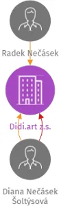 Didi.art z.s., IČO: 14075644: vizualizace vztahů osob a společností