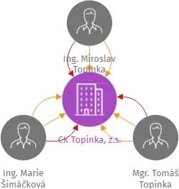 CK Topinka, z.s., IČO: 14095629: vizualizace vztahů osob a společností