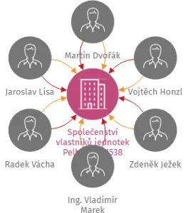 Společenství vlastníků jednotek Pelhřimov 1538, IČO: 14084325: vizualizace vztahů osob a společností