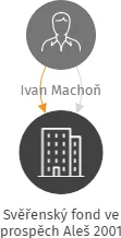 Svěřenský fond ve prospěch Aleš 2001, IČO: 14156741: vizualizace vztahů osob a společností