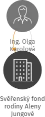 Svěřenský fond rodiny Aleny Jungové, IČO: 14146690: vizualizace vztahů osob a společností