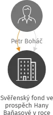 Svěřenský fond ve prospěch Hany Baňasové v roce 2021, IČO: 14189623: vizualizace vztahů osob a společností