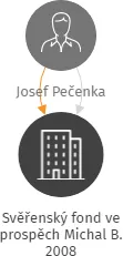 Svěřenský fond ve prospěch Michal B. 2008, IČO: 14136287: vizualizace vztahů osob a společností
