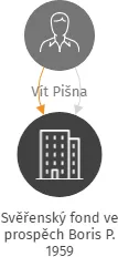 Svěřenský fond ve prospěch Boris P. 1959, IČO: 14154862: vizualizace vztahů osob a společností