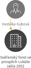 Svěřenský fond ve prospěch Lukáše Jakla 2002, IČO: 14154897: vizualizace vztahů osob a společností