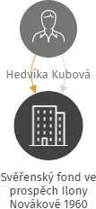 Svěřenský fond ve prospěch Ilony Novákové 1960, IČO: 14154919: vizualizace vztahů osob a společností