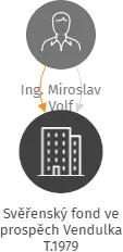 Svěřenský fond ve prospěch Vendulka T.1979, IČO: 14106256: vizualizace vztahů osob a společností