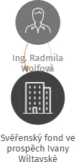 Svěřenský fond ve prospěch Ivany Wiltavské, IČO: 14148340: vizualizace vztahů osob a společností