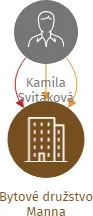 Bytové družstvo Manna, IČO: 14100665: vizualizace vztahů osob a společností
