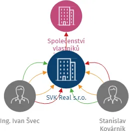 SVK Real s.r.o., IČO: 14101891: vizualizace vztahů osob a společností