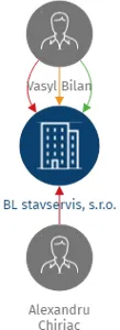 BL stavservis, s.r.o., IČO: 14106175: vizualizace vztahů osob a společností