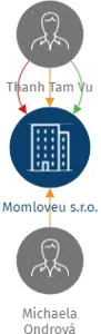 Momloveu s.r.o., IČO: 14106221: vizualizace vztahů osob a společností