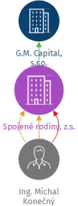 Spojené rodiny, z.s., IČO: 14104172: vizualizace vztahů osob a společností