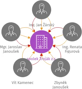 spolek Troják z.s., IČO: 14106744: vizualizace vztahů osob a společností