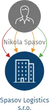 Spasov Logistics s.r.o., IČO: 14114496: vizualizace vztahů osob a společností