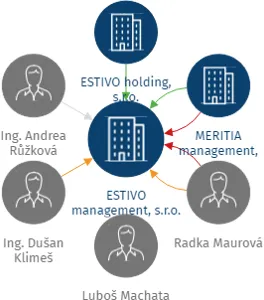 ESTIVO management, s.r.o., IČO: 14116154: vizualizace vztahů osob a společností