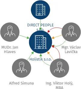 Holistix s.r.o., IČO: 14118599: vizualizace vztahů osob a společností