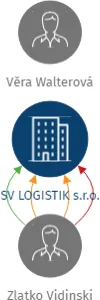 SV LOGISTIK s.r.o., IČO: 14118700: vizualizace vztahů osob a společností