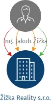 Žižka Reality s.r.o., IČO: 14108445: vizualizace vztahů osob a společností