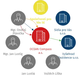 OCEAN Compass a.s., IČO: 14120518: vizualizace vztahů osob a společností
